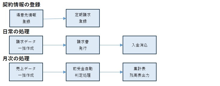 Ally債権管理のシステム図