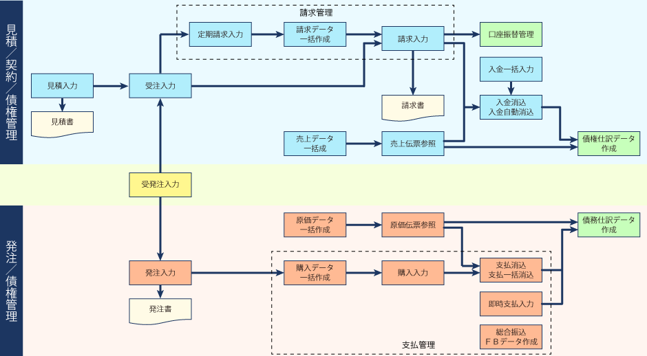 販売管理システムAllyのシステム図