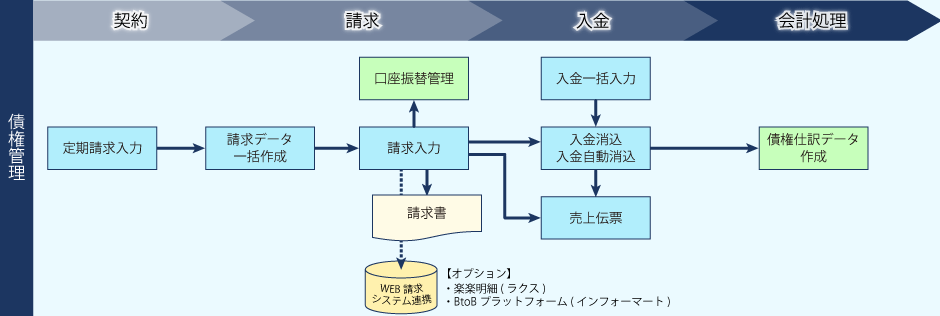 Ally公益法人向け販売管理システムのシステム図