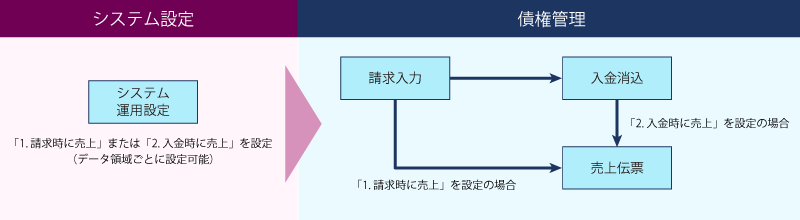 Ally公益法人向け販売管理システムの仕組み