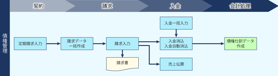 Ally債権管理のシステム図