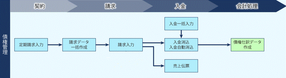 Ally債権管理のシステム図