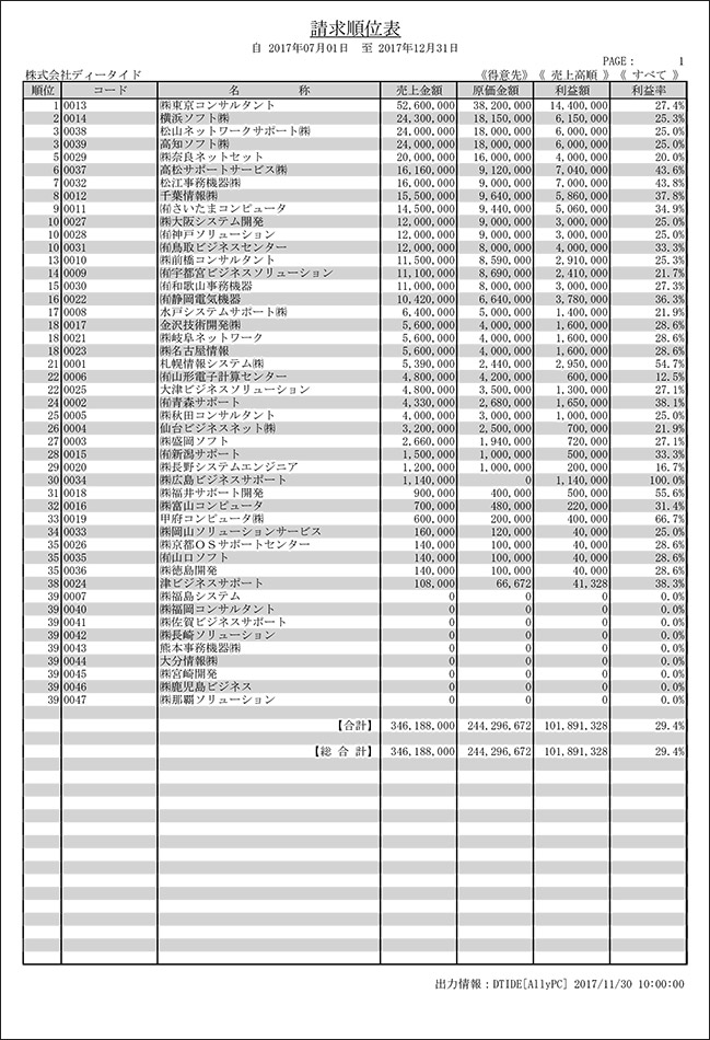 請求順位表、得意先別