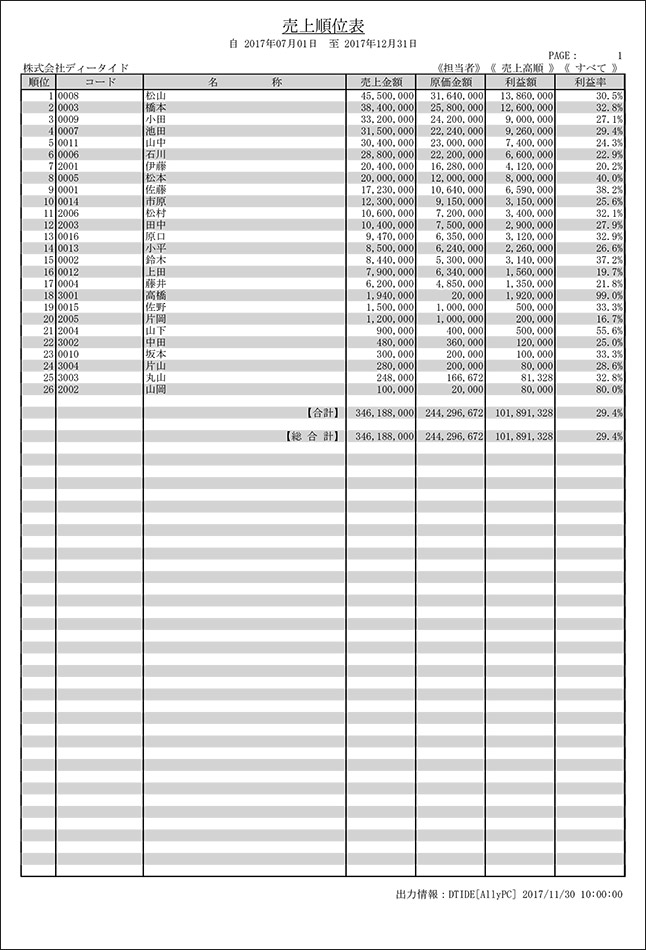 売上順位表、担当者別