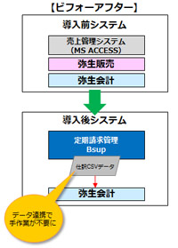 ビジネス情報誌、ビジネスサイト運営　B様