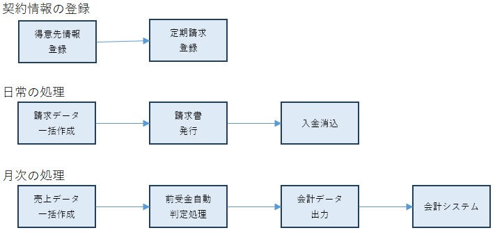 Bsup債権管理のシステム図