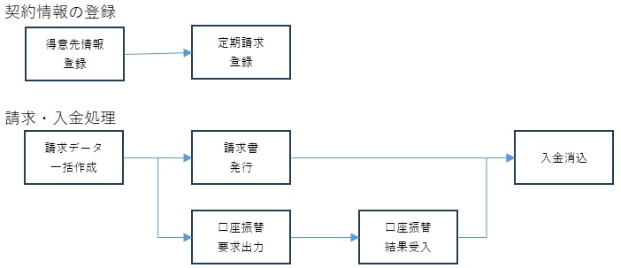 Bsup債権管理のシステム図