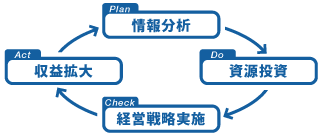 情報分析、資源投資、経営戦略実施、収益拡大