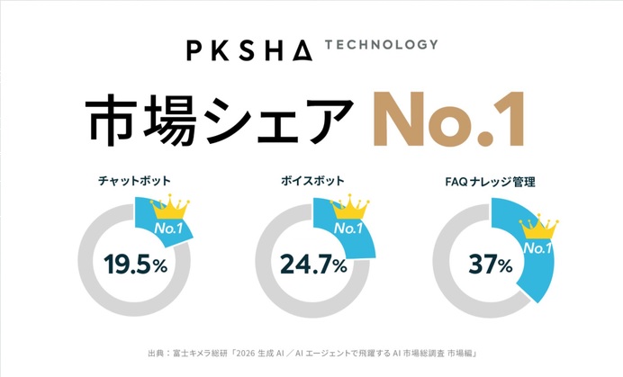 PKSHA TECHNOLOGY 市場シェアNo.1