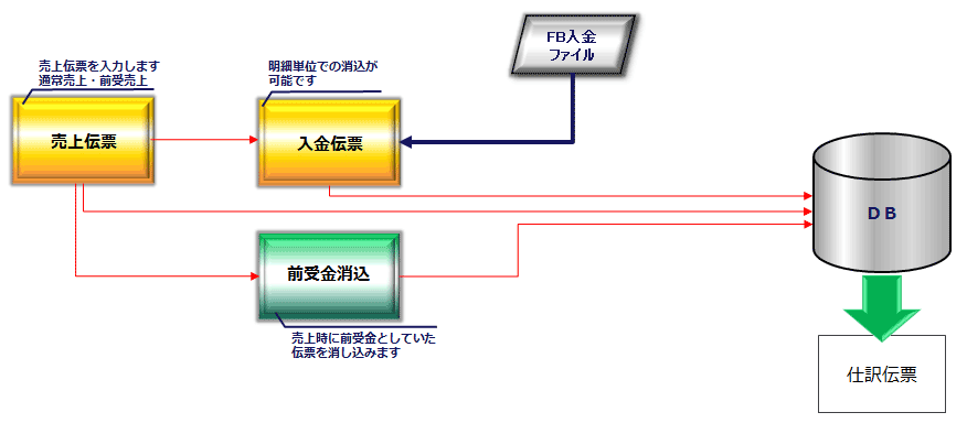 売上入金業務の会計システム連携イメージ