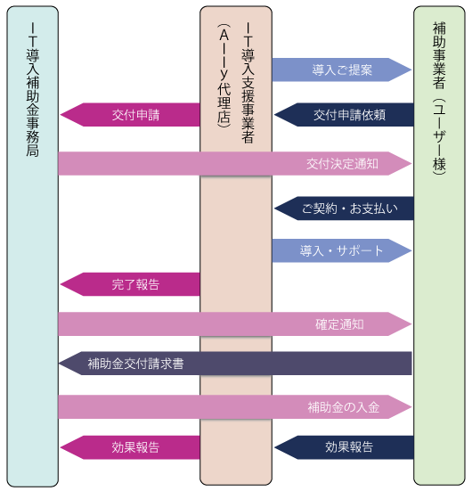 ソフトの導入とIT導入補助金の公布までの流れ