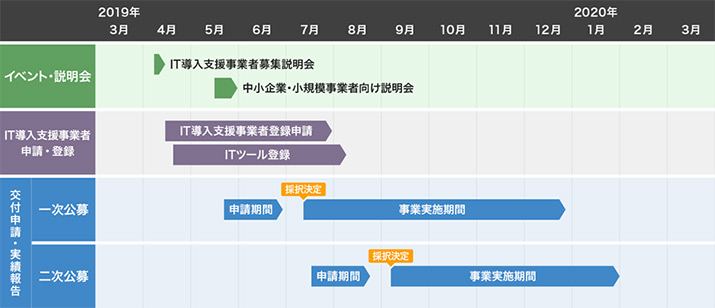 補助金申請から交付までのスケジュール