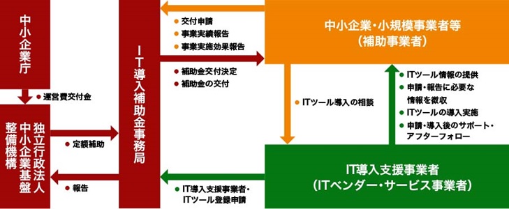 ソフトの導入とIT導入補助金の公布までの流れ